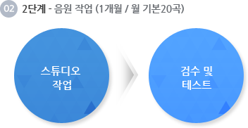 2단계-음원작업(1개월/월 기본 20곡) 스튜디오 작업→검수 및 테스트