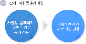 3단계-적용 및 추가 작업 사업장, 홈페이지, 이벤트 광고 등에 적용→지속적인 추가 제작 작업 진행