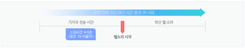 비즈링 벨소리 적용의 예